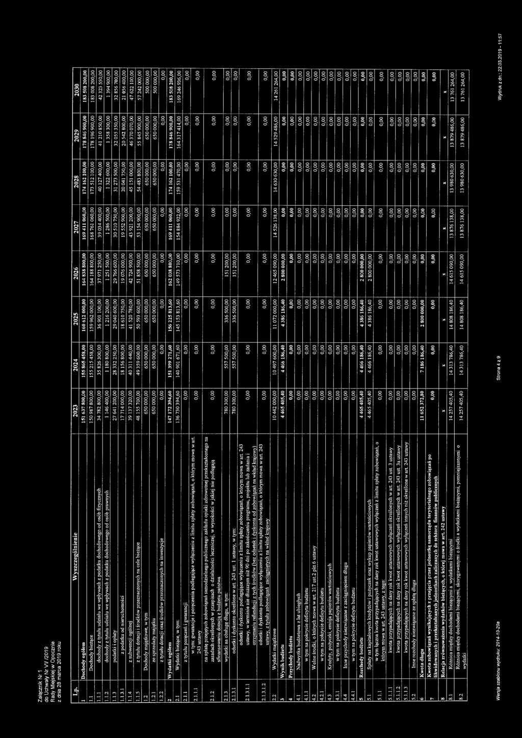 1.4 z subwenji ogólnej 1.1.5 z tytułu dotaji i środków przeznazonyh na ele bieżąe 1.2 Dohody majątkowe, w tym 1.2. ze sprzedaży majątku 1.2.2 z tytułu dotaji oraz środków przeznazonyh na inwestyje 2 Wydatki ogólem 2.