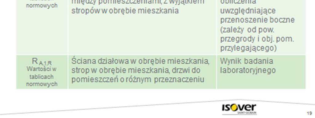 Projektując elementy budynku należy przyjąć wartości normowe dla tych