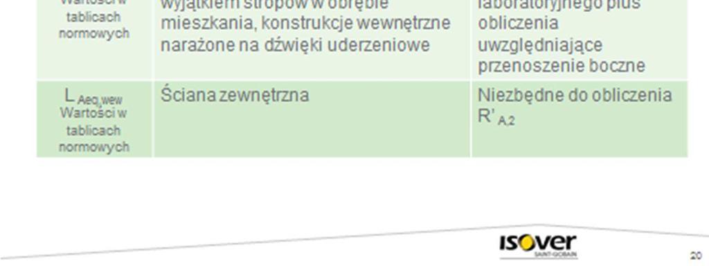 Projektując elementy budynku należy przyjąć wartości normowe dla tych