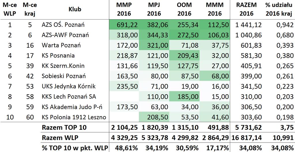 TE 1 KLUBÓW ZDOBYŁO ŁĄCZNIE 5 731,62 pkt.,; UDZIAŁ w WLP 34,8% AZS OŚ.