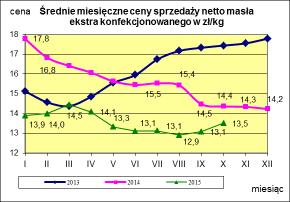 Masło ekstra