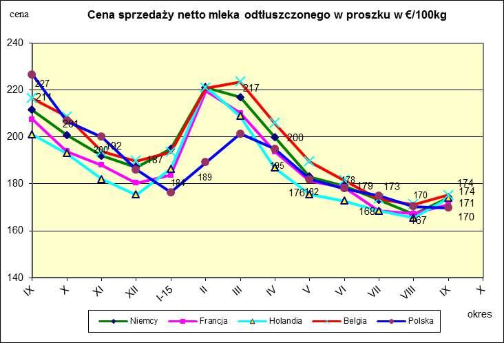 Ceny sprzeda y netto