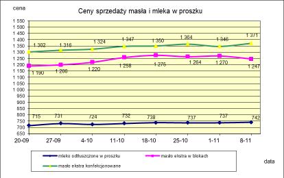 1.2. Produkty mleczarskie stałe POLSKA TOWAR Rodzaj 2015-11-08 2015-11-01 ceny [%] Masło 82% tł., 16% wody w blokach 1 246,81 1 270,14-1,8 konfekcjonowane 1 371,33 1 346,38 1,9 Masło 80% tł.