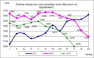 w zł/szt nld nld - średnia w zł/szt nld nld - krowy mleczne min. w zł/szt 3000,0 2750,0 9,1 max.