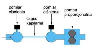 Pomiar lepkości płynów Reometry kapilarne zasada - przetłaczanie badanego płynu przez cylindryczne rurki (kapilary) o średnicach od kilku dziesiątych mm do kilku mm podczas