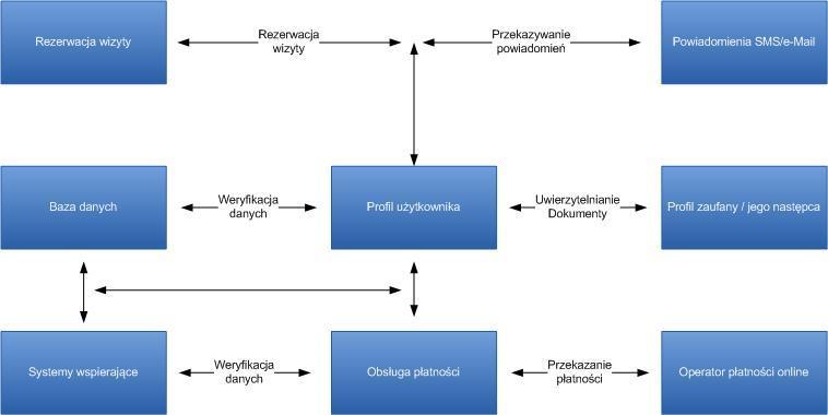 Możliwością przeglądania i zarządzania usługami i płatnościami powstającymi w komunikacji z Urzędem. Schemat powiązań realizowanych za pomocą profilu użytkownika przedstawiono na rysunku 3. Rysunek 3.