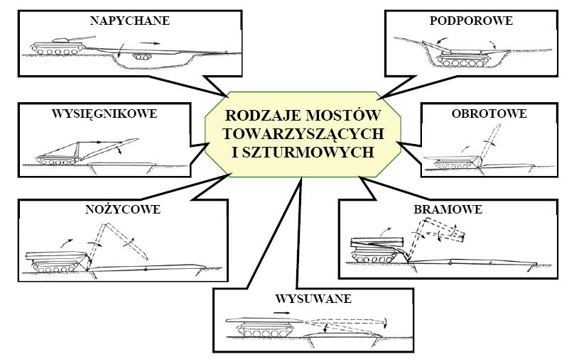 Rys. 6. Dobór konstrukcji mostu [4] Ze względu na znaczną liczbę różnorodnych uwarunkowań, związanych z terenem przeprawy, dostępnością materiałów, ograniczeniami czasowymi itd.