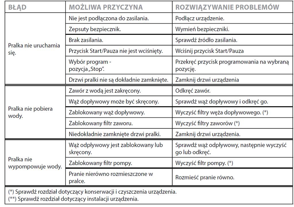 ROZWIĄZYWANIE PROBLEMÓW 72 Wszelkie czynności naprawcze powinny być przeprowadzone przez autoryzowany serwis jeśli urządzenie