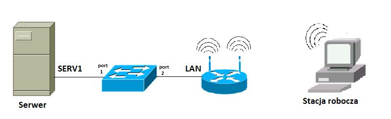 Obraz 1. Schemat połączenia urządzeń 4. Skonfiguruj ruter według poniższych zaleceń: 5.