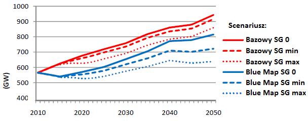 2050 roku wzrośnie o 67%, w porównaniu do roku 2010, natomiast wykorzystanie narzędzi Smart Grid, sprawi, że wzrost wyniesie jedynie 13%.