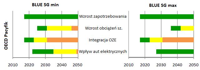 wsparciu dla Smart Grid, energetycznie efektywnych czystych technologii. Kraje zrzeszone w OECD reprezentują zbliżone trendy dla wszystkich elementów inteligentnej sieci.