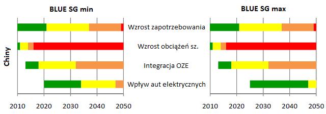 Zważywszy na zaawansowany wiek infrastruktury (w szczególności przesyłowej) wdrożenie Smart Grid w USA i Kanadzie, będzie szansą, która umożliwi poprawę jakości i pewności