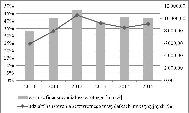 74 3. Finansowanie działalności inwestycyjnej polskich jednostek samorządu terytorialnego w latach 2010-2015 Poniżej dokonano również analizy działalności inwestycyjnej polskich samorządów lokalnych