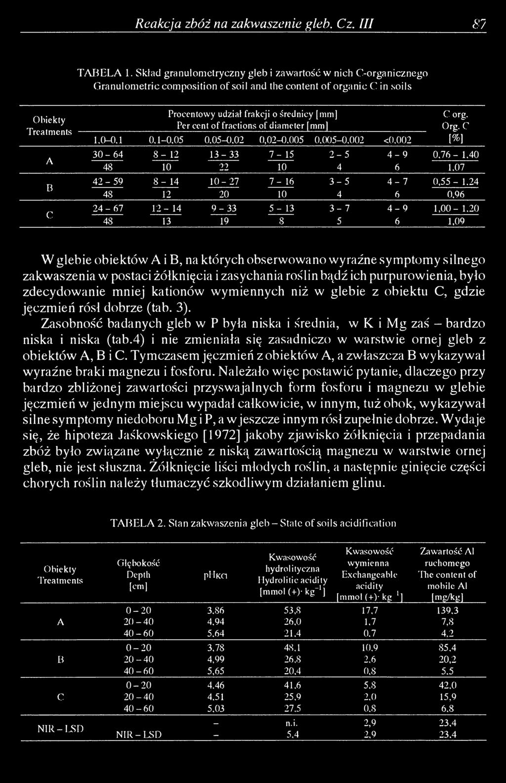 of diameter [mm] С о г g. Org. С 1,0-0,1 0.1-0,05 0.05-0,02 0,02-0.005 0,005-0,002 <0.002 [%] л 3 0-6 4 8-12 1 3-3 3 7-1 5 2-5 4-9 0,7 6-1.40 А 48 10 22 10 4 6 1.