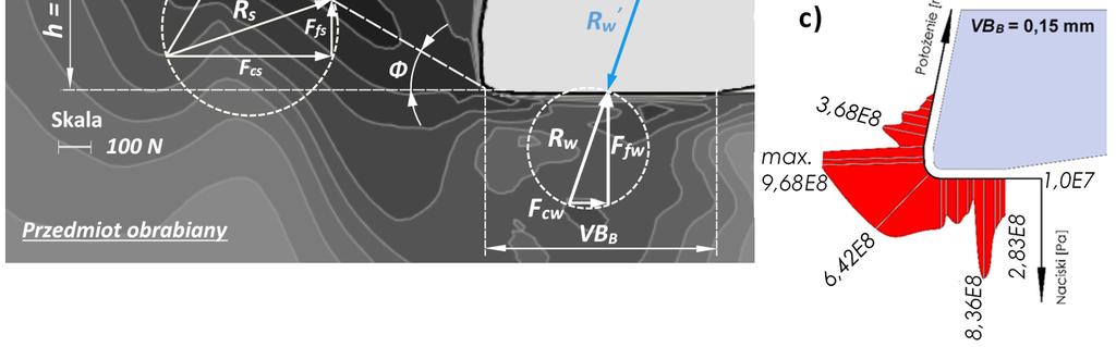 An extended model of forces in orthogonal cutting including wear effect (a), distribution of contact pressure for new (b) and worn blade (c) 4.