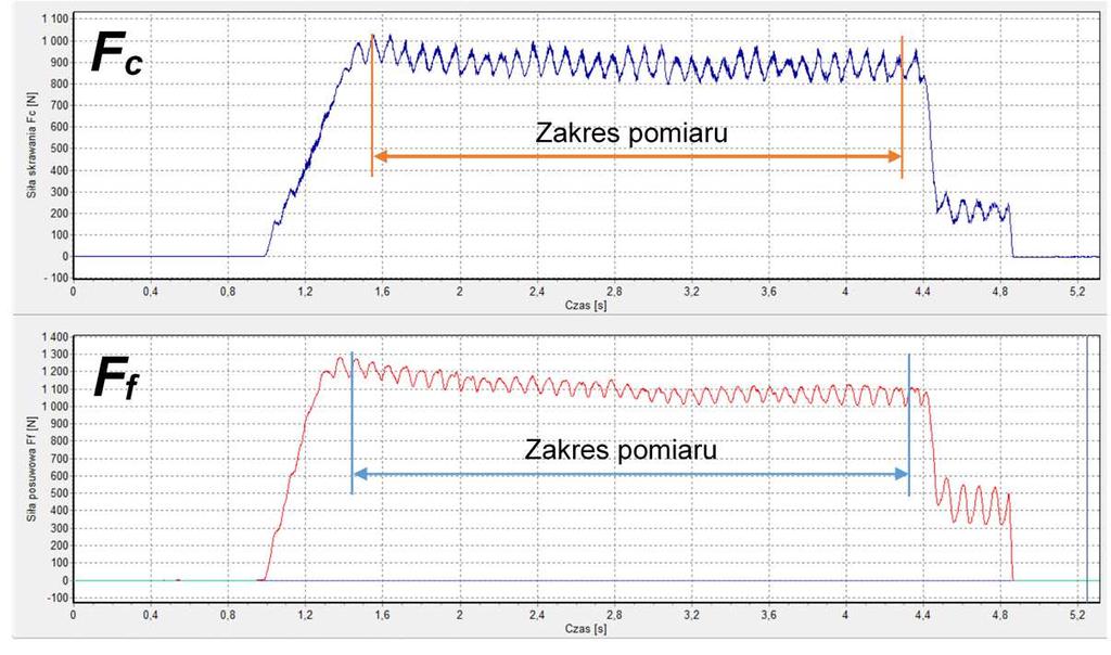 Analiza MES wpływu zużycia powierzchni 503 narzędziowego tokarki (3) o kąt równy Λ = 90 κ r.