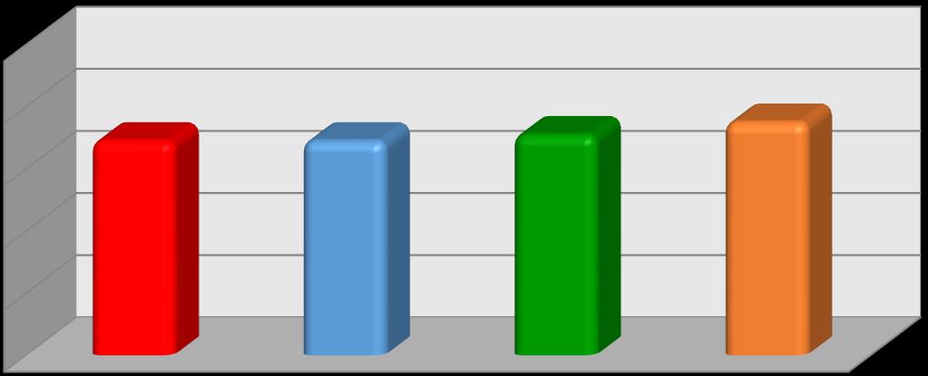 Wykres 12. Średnie wyniki egzaminu szóstoklasistów w woj. świętokrzyskim w 2016 roku w %, a wielkość miejscowości 100% 80% 60% 40% 69% 69% 71% 75% 20% 0% Wieś Miasto do 20 tys.
