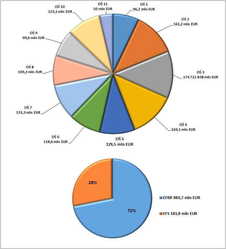Wykres 22. Podział środków w ramach RPOWŚ na lata 2014-2020 Źródło: Centralny System teleinformatyczny SL 2014 W 2018 r.