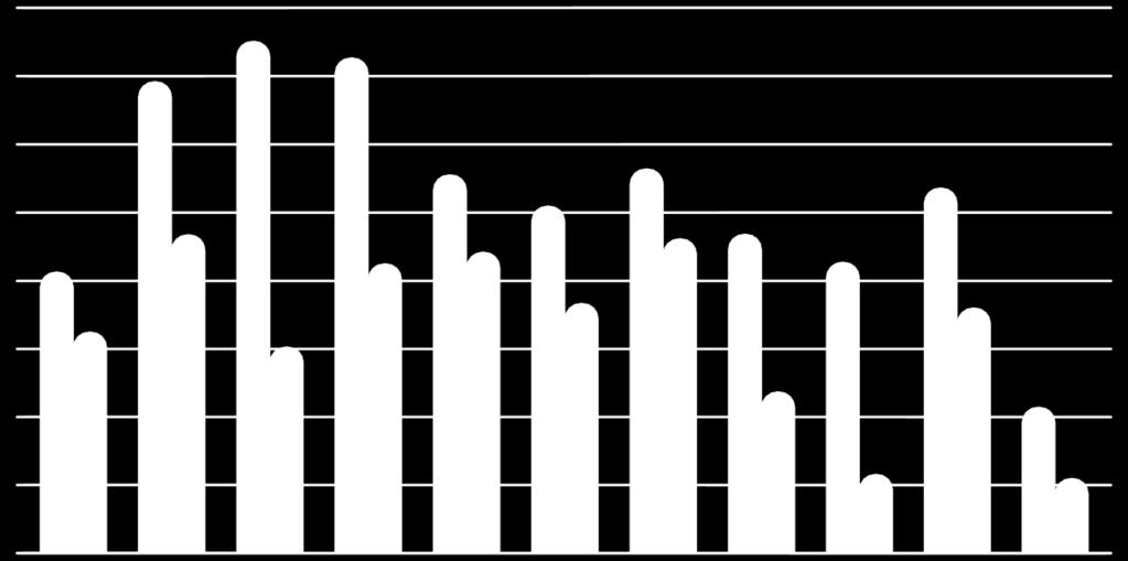 237,6 215,2 116,4 110,6 0 OŚ 1 (78,7%) OŚ 2 (67,5%) OŚ 3 (40,4%) OŚ 4 (58,5%) OŚ 5 (79,5%) OŚ 6 (72,0%) OŚ 7 (81,9%) OŚ 8 (50,7%) OŚ 9 (27,2%) OŚ 10 (67,2%) OŚ 11 (51,4%) Alokacja (UE w mln PLN)