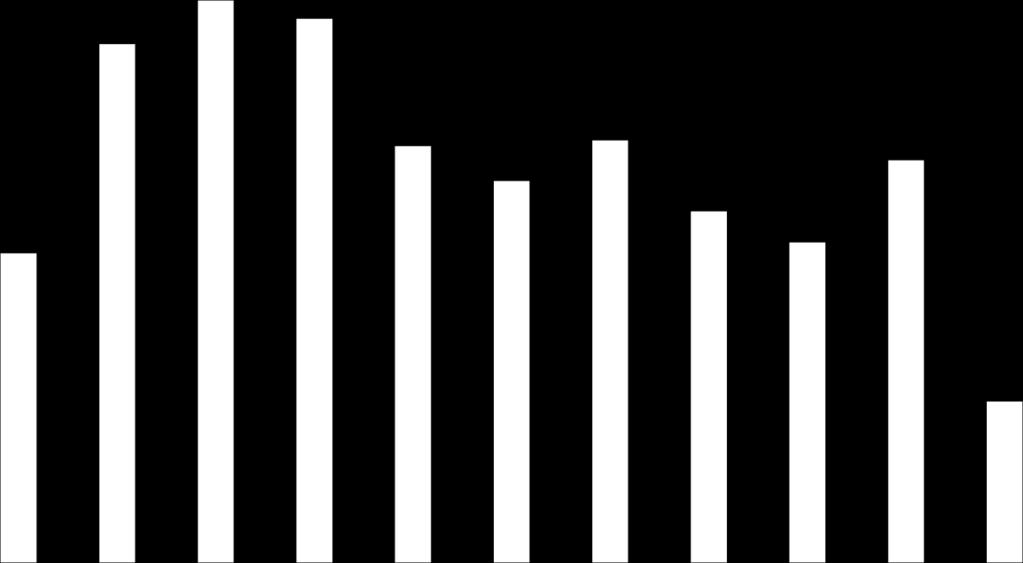 12,0 Alokacja w mln EUR Certyfikacja w mln EUR OŚ 1 OŚ 2 OŚ 3 OŚ 4 OŚ 5 OŚ 6 OŚ 7 OŚ 8 OŚ 9 OŚ 10 OŚ 11 27,3 23,4 11,0 59,4 50,0 13,7 Na koniec 2018 roku nie zidentyfikowano istotnych zagrożeń dla