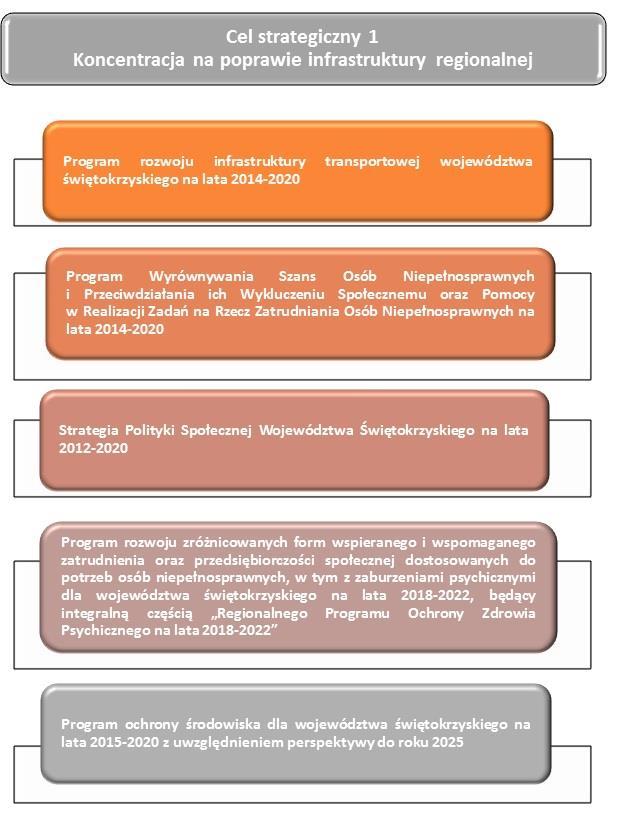 Poniżej przedstawiono graficzne powiązanie realizacji celów SRWŚ z założeniami zawartymi w pozostałych programach i strategiach wdrażanych w