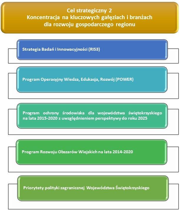 Cel strategiczny 2.