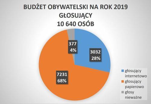 Głosowanie odbywało się poprzez złożenie ankiety w formie papierowej w Urzędzie Miasta i Gminy w Wieliczce, ul.
