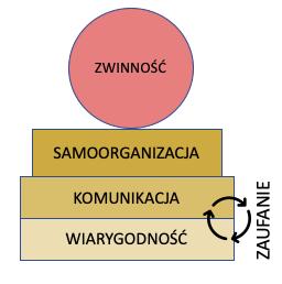 Definicje i fundamenty Czym jest Credibility Driven Scrum Model Credibility Driven Scrum przyjmuje Scrum takim, jakim został on zdefiniowany przez Kena Schwabera i Jeffa Sutherlanda.