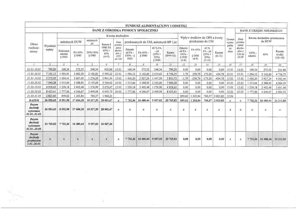 Okres rozliczeniowy Wysokość wpłaty należnych DUW Naliczone odsetki 0920 FA 60% 0980 FUNDUSZ ALIMENTACYJNY I ODSETKI DANE Z OŚRODKA POMOCY SPOŁECZNEJ należnych jst Razem 0980 FA 20%+20% 0980 Kwota