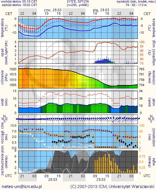 METEOROGRAMY dla głównych