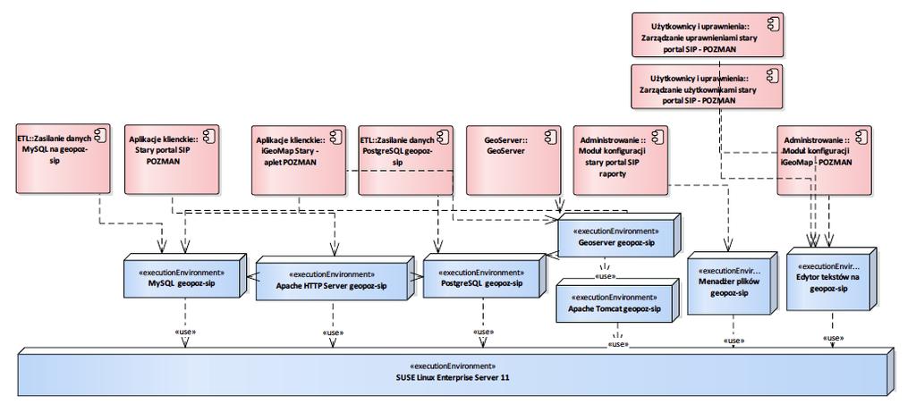 2.4.1.4. Środowisko geopoz-sip Rysunek 24 geopoz-sip 2.4.1.4.1. ExecutionEnvironment Geoserver geopoz-sip Serwer danych przestrzennych, udostępniający usługi danych przestrzennych WMS.
