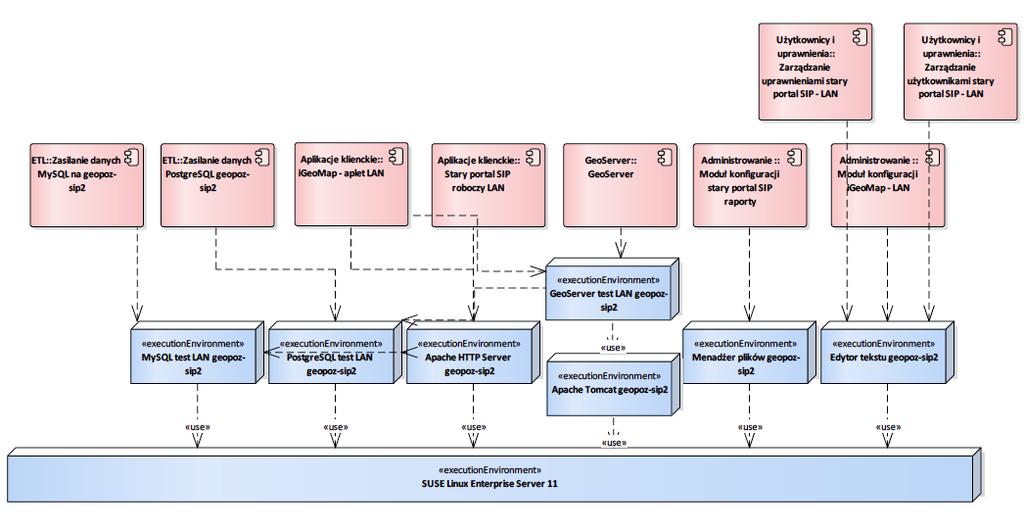 2.4.1.6. Środowisko geopoz-sip2 Rysunek 26 geopoz-sip2 2.4.1.6.1. ExecutionEnvironment Apache HTTP Server geopoz-sip2 Otwarty serwer HTTP dostępny dla wielu systemów operacyjnych (m.in.