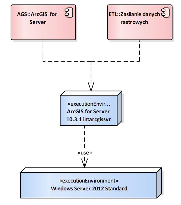 Oracle LAN geopoz- arcsip Windows Server 2003 2.4.1.8. Środowisko intarcgissvr Rysunek 28 intarcgissvr 2.4.1.8.1. ExecutionEnvironment ArcGIS for Server 10.3.1 intarcgissvr Serwer danych przestrzennych udostępniający usług WMS/WMTS.