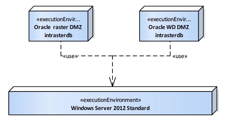 GeoServer 2.11.1 DMZ intgeosvr Apache Tomcat intgeosvr 2.4.1.9.2. ExecutionEnvironment GeoServer 2.11.1 DMZ intgeosvr Serwer danych przestrzennych udostępniający usługi WMS/WFS/WMTS.