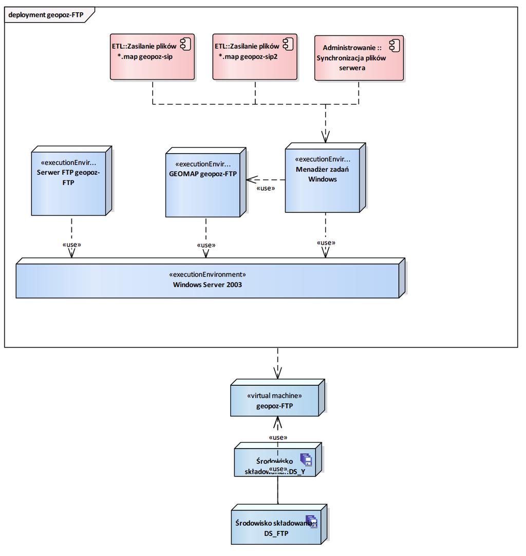 geopoz-ftp DS_Y DS_FTP geopoz-ftp [Node«virtual machine»] geopoz-ftp [Node«virtual machine»] geopoz-ftp Rysunek 35 geopoz-ftp Diagram