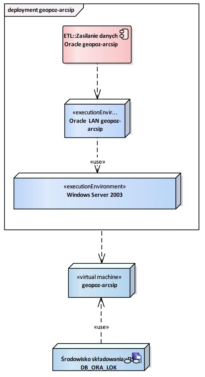 2.4.2.1.2. Node «virtual machine» geopoz-arcsip Główna baza Oracle SIP. Tutaj importowane są wszystkie dane i wykonywane są obliczenia. Serwer dysponuje następującymi zasobami: 1. CPU: 6 2.