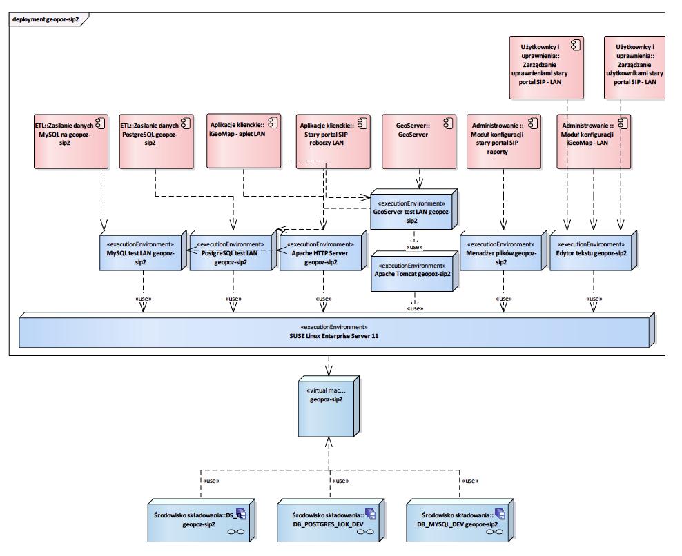 Rysunek 39 geopoz-sip2 Diagram przedstawia infrastrukturę oprogramowania zainstalowaną na maszynie fizycznej oraz zasoby danych przechowywane na danej maszynie fizycznej. 2.4.2.1.6.