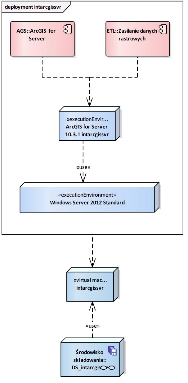 [UMLDiagram] intarcgissvr [Node«virtual machine»] intarcgissvr Rysunek 40 intarcgissvr Diagram przedstawia infrastrukturę oprogramowania zainstalowaną na maszynie fizycznej oraz zasoby danych