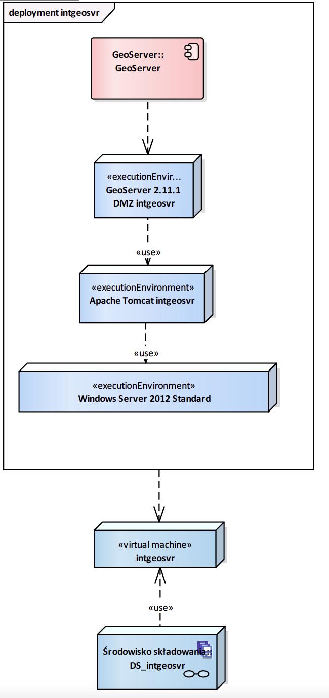 [Node«virtual machine»] intgeosvr DS_intgeosvr [UMLDiagram] intgeosvr [Node«virtualization enviroment»] Cluster_E5-2670 [Node«virtual machine»] intgeosvr [Node«virtual machine»] intgeosvr Rysunek 41