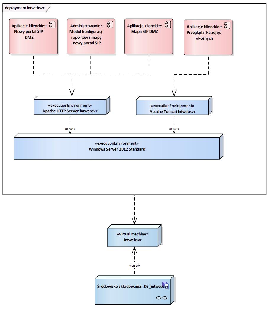 Rysunek 43 intwebsvr Diagram przedstawia infrastrukturę oprogramowania zainstalowaną na maszynie fizycznej oraz zasoby danych przechowywane na danej maszynie fizycznej. 2.4.2.1.10.
