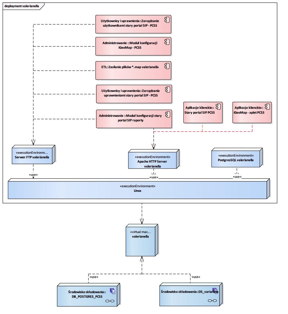 Rysunek 45 valerianella Diagram przedstawia infrastrukturę oprogramowania zainstalowaną na maszynie fizycznej oraz zasoby danych przechowywane na danej maszynie fizycznej. 2.