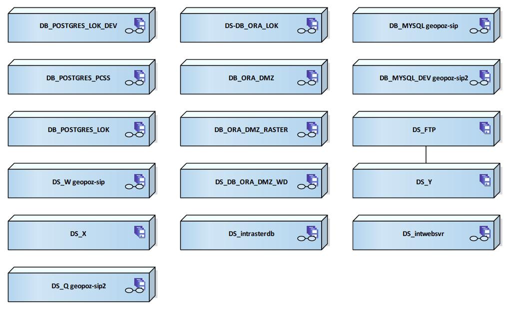 Na diagramie wolumin prezentowany jest jako sześciobok z piktogramem. Rysunek 46 Środowisko składowania - wykaz Diagram zawiera wykaz elementów wykazanych w ramach środowiska składowania. 2.4.2.2.1.