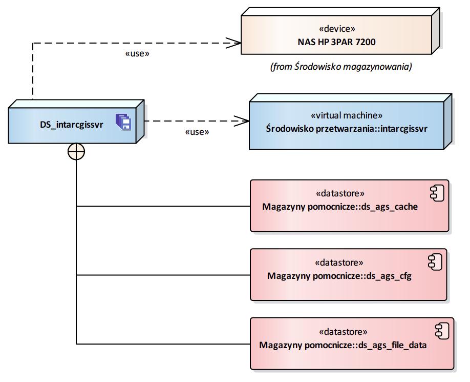 Rysunek 47 intarcgissvr Diagram przedstawia infrastrukturę, na której przechowywane jest dane środowisko składowania oraz magazyny danych jakie przechowuje. 2.