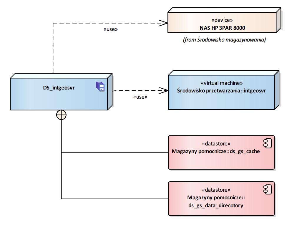 Rysunek 48 DB_intgeosvr Diagram przedstawia infrastrukturę, na której przechowywane jest dane środowisko składowania oraz magazyny danych jakie przechowuje. 2.4.2.2.3.