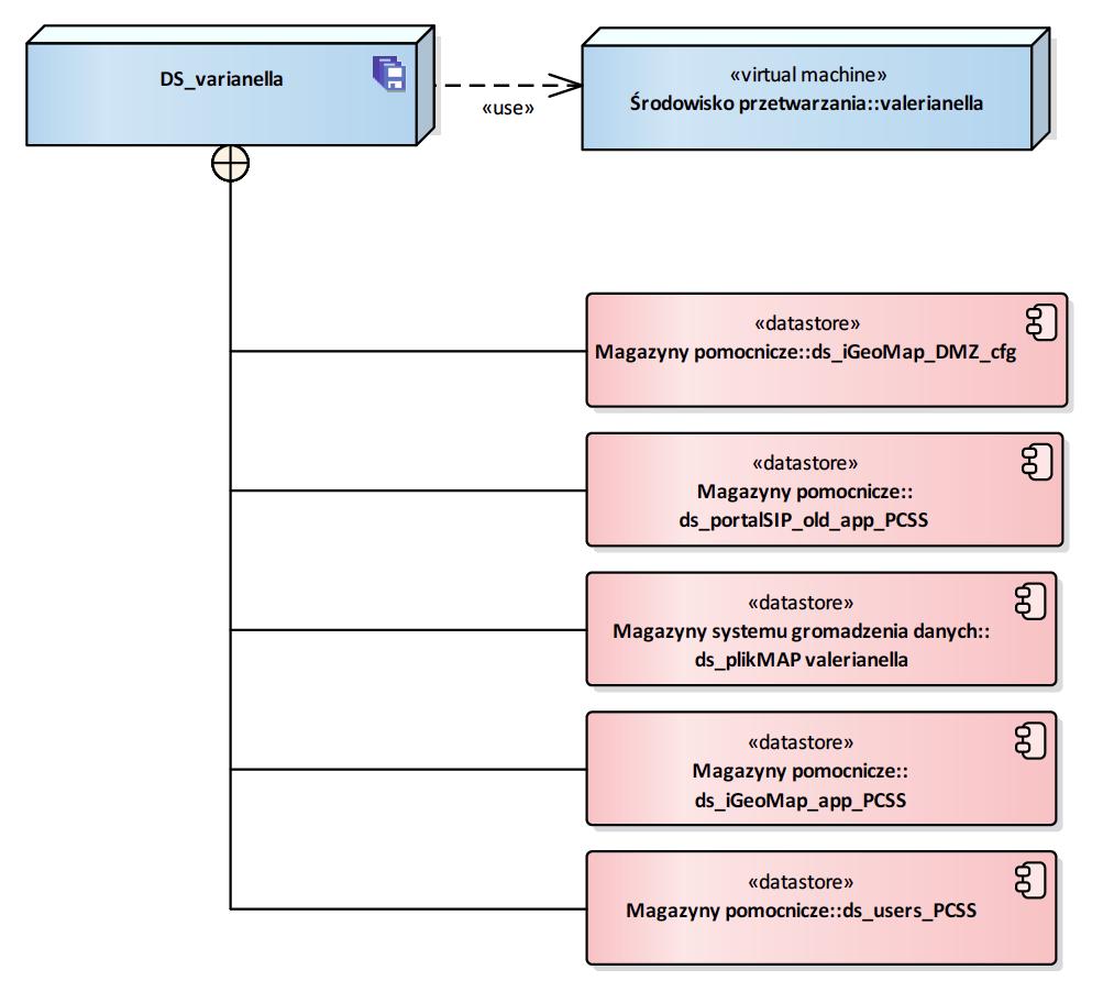 Rysunek 49 ds_varianella Diagram przedstawia infrastrukturę, na której przechowywane jest dane środowisko składowania oraz magazyny danych jakie przechowuje. 2.4.2.2.4. Node «storage» DB_MYSQL geopoz-sip Baza MySQL - przechowuje bazę użytkowników.