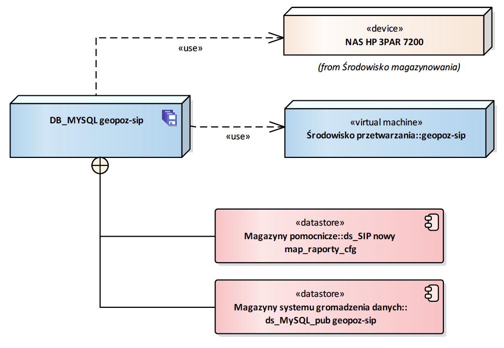 Rysunek 50 DB_MYSQL Diagram przedstawia infrastrukturę, na której przechowywane jest dane środowisko składowania oraz magazyny danych jakie przechowuje. 2.4.2.2.5. Node «storage» DB_MYSQL_DEV geopoz-sip2 Developerska baza Mysql.