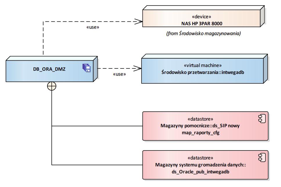 Diagram przedstawia infrastrukturę, na której przechowywane jest dane środowisko składowania oraz magazyny danych jakie przechowuje. 2.4.2.2.6.