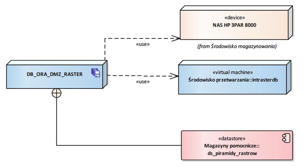 2.4.2.2.7. Node «storage» DB_ORA_DMZ_RASTER Baza wykorzystywana przez ArcGIS Server publikacji WMS'ów z rastrów. Pojemność woluminu to 10GB.