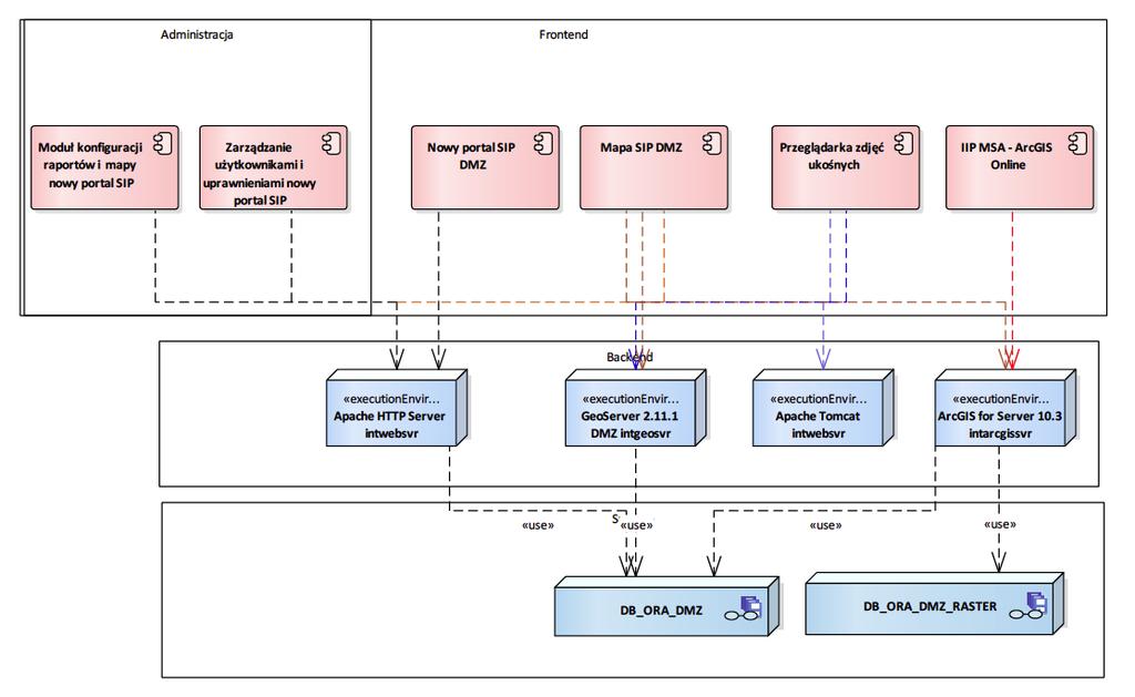 Powyższy diagram przedstawia przyporządkowanie komponentów aplikacyjnych w grupy funkcyjne.