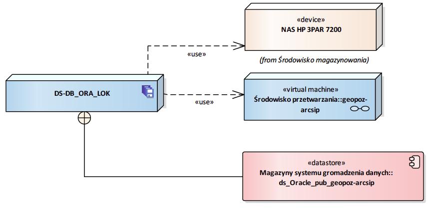 Rysunek 54 DS-DB_ORA_LOK Diagram przedstawia infrastrukturę, na której przechowywane jest dane środowisko składowania oraz magazyny danych jakie przechowuje. 2.4.2.2.9.